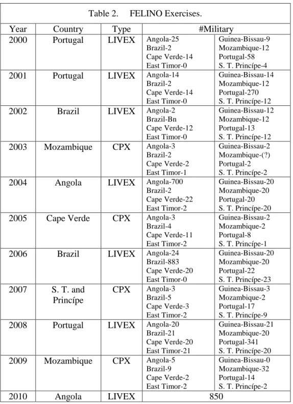 Table 2.  FELINO Exercises. 
