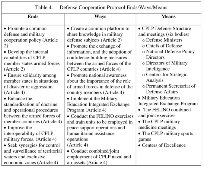 Table 4.  Defense Cooperation Protocol Ends/Ways/Means 