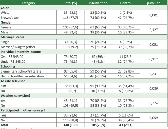 Table 1. Distribution through categories of socioeconomic and demographic variables, in relative and absolute  frequency