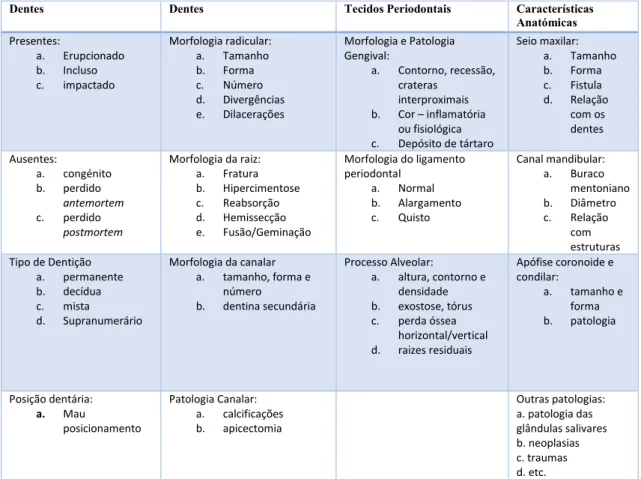 Tabela 1 - Características examinadas durante a identificação dentária comparativa (adaptado de Pretty &amp; 