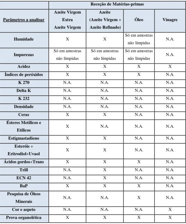 Tabela 2: Parâmetros a analisar à receção de matéria primas (N.A- não se efetua análise; X-análise efetuada)