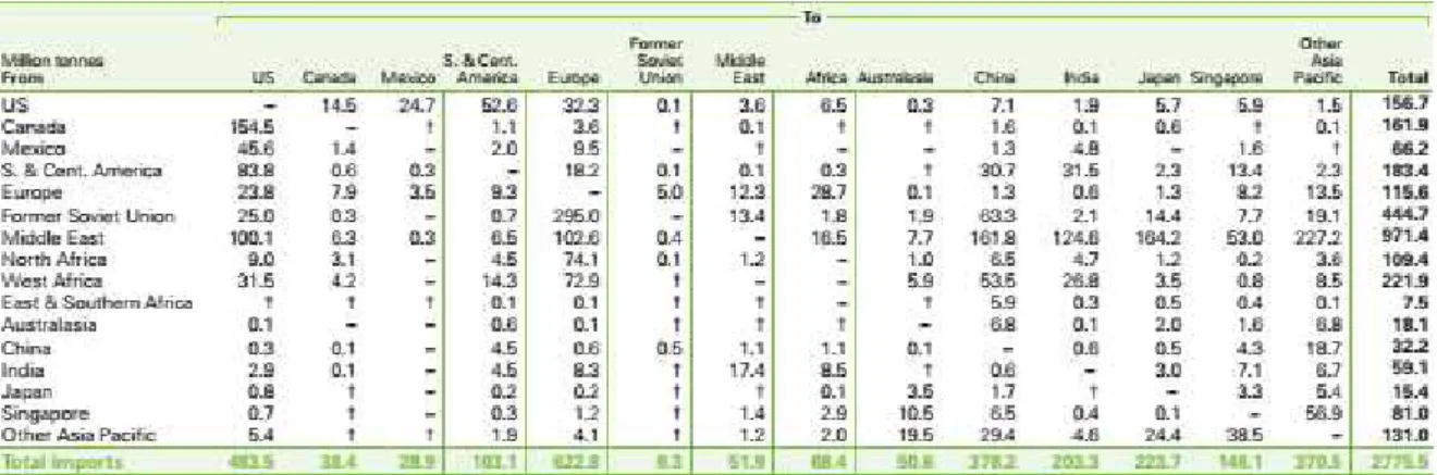 Figura n.º 5 – Importações e Exportações de Petróleo a Nível Mundial  Fonte: BP (2014b)