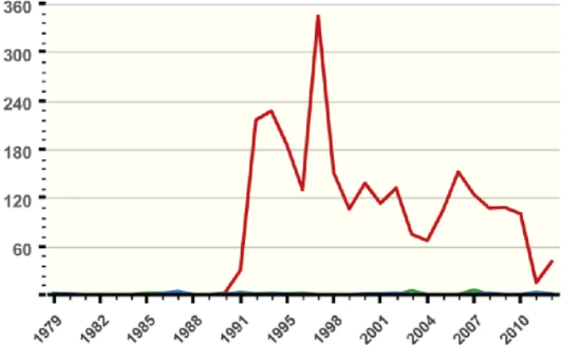 Figura n.º 6 – Evolução dos Ataques Terroristas no Magrebee desde 1979 até 2012  Fonte: START (2013)