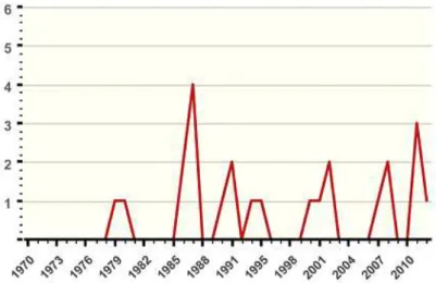 Figura n.º 9 – Evolução dos Ataques Terroristas na Tunísia desde 1979 até 2012  Fonte: START (2013)