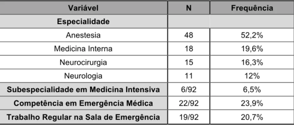 Tabela 2 – Caracterização da Especialidade, Subespecialidade, Competência em Emergência  Médica e Trabalho na Sala de Emergência  