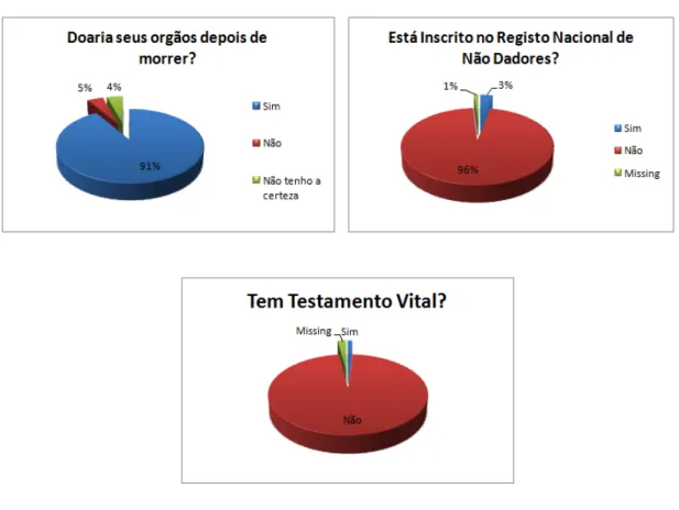 Gráfico 1 - Atitude dos participantes na doação dos seus órgãos depois de morrer; Preferência  dos participantes sobre inscrição no RENNDA; Preferência dos médicos sobre Testamento  Vital