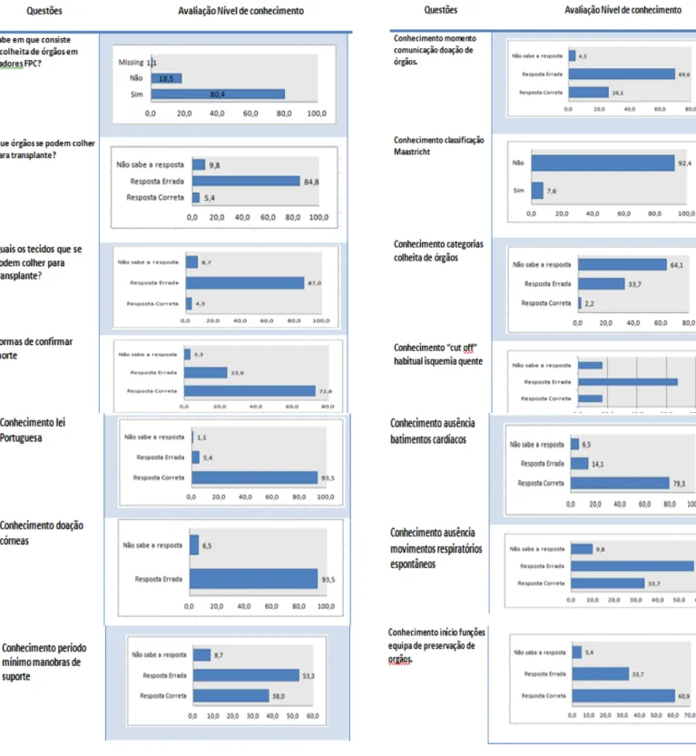 Gráfico 2 - Grau de conhecimento dos participantes nos vários domínios