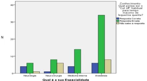 Gráfico 3 - Associação entre o tipo de especialidade dos participantes e o grau de  conhecimento do “cut off” habitual para o tempo máximo de isquemia quente    