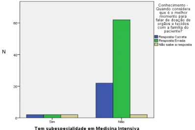 Gráfico 5 - Associação entre subespecialidade em medicina intensiva e o grau de 
