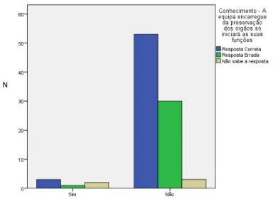 Gráfico 6 – Associação entre o facto de os participantes terem subespecialidade em medicina  intensiva e o grau de conhecimento sobre o momento em que a equipa de preservação de  órgãos inicia as suas funções