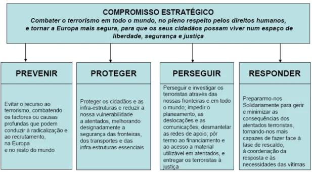 Fig. N.º 3 - Esquema que representa a estratégia antiterrorista da UE  (Retirado de: register.consilium.europa.eu)