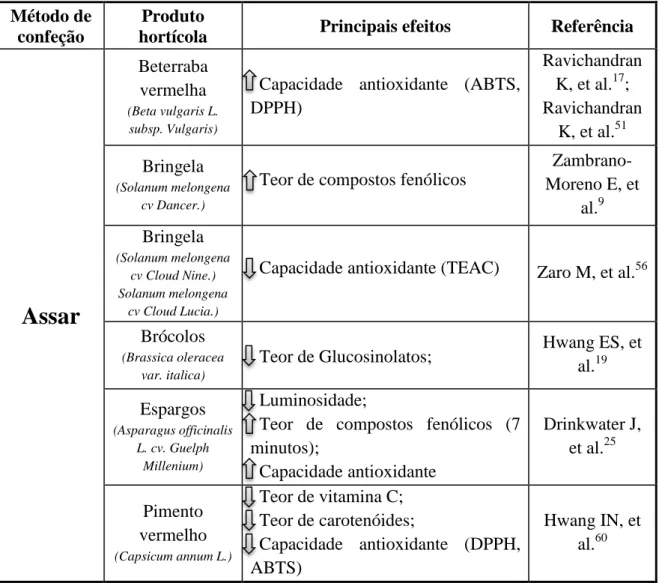 Tabela 4- Efeito do processo de assar em diferentes hortícolas  Método de 