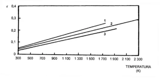 Figura 10. Variação da Emissividade com o aumento de temperatura para Níquel (1),  Tungsténio (2) e Platina (3)