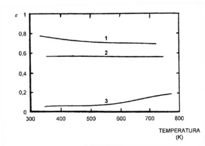 Figura 14. Variação da Emissividade o Cobre por Oxidação sendo, Bastante Oxidado (1),  Levemente Oxidado (2), Polido (3)