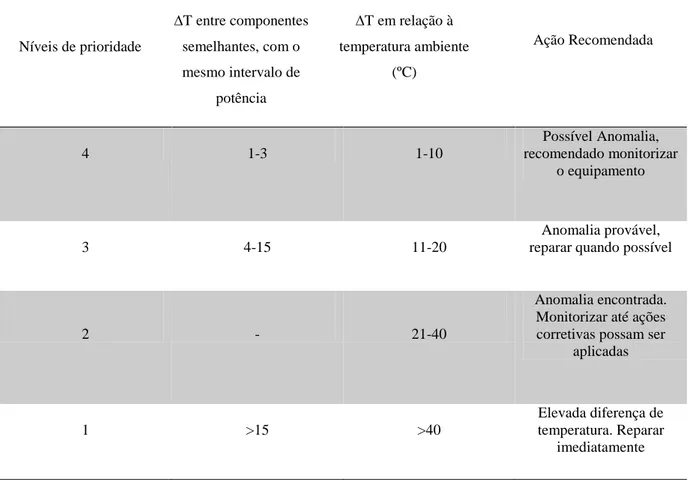 Tabela 2. Esquema utilizado na análise qualitativa, segunda coluna. Como também na análise  quantitativa, correspondente na terceira coluna (Standard for Infrared Inspection of Electrical  Systems &amp; Rotating Equipment, Infraspection Institute, 2008)