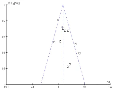 Fig. 3. Funnel plot assimétrico. 