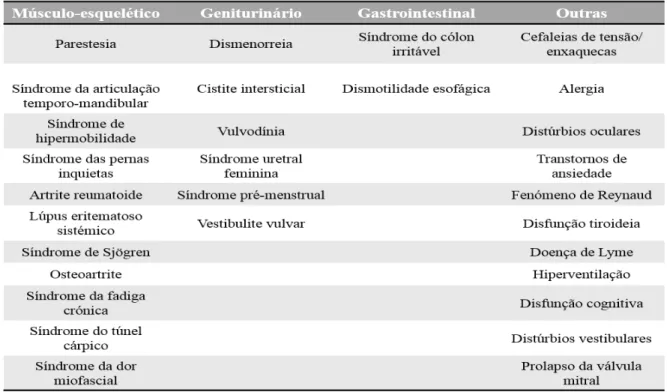 Tabela 2 - Condições que se enquadram no diagnóstico diferencial da Fibromialgia (Adaptado de Firdous, Nanji,  Qidwai &amp; Qasim, 2012)