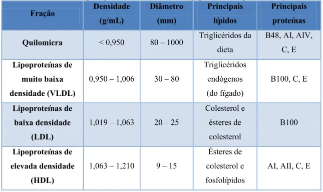 Tabela 1- Características principais das maiores classes de lipoproteínas. Adaptado de (Frayn, 2009) 