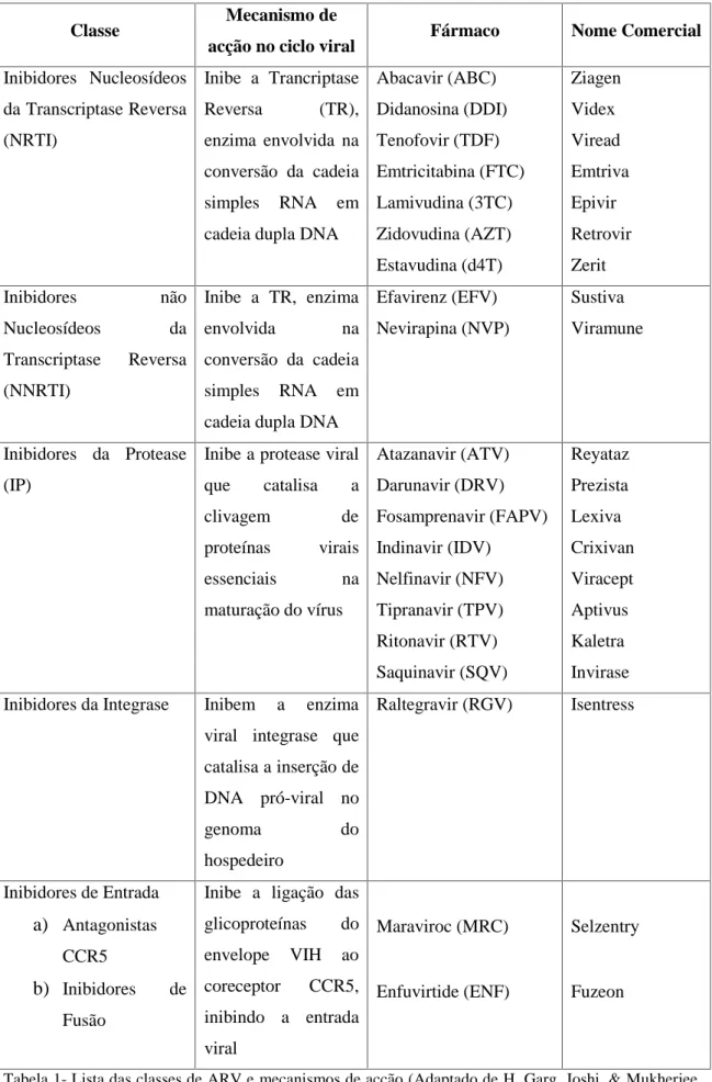 Tabela 1- Lista das classes de ARV e mecanismos de acção (Adaptado de H. Garg, Joshi, &amp; Mukherjee, 2013).