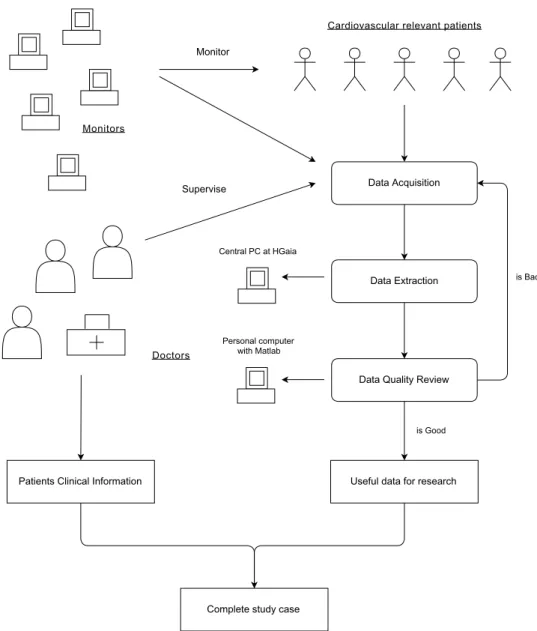 Figure 1.2: Data acquisition setup at HGaia.