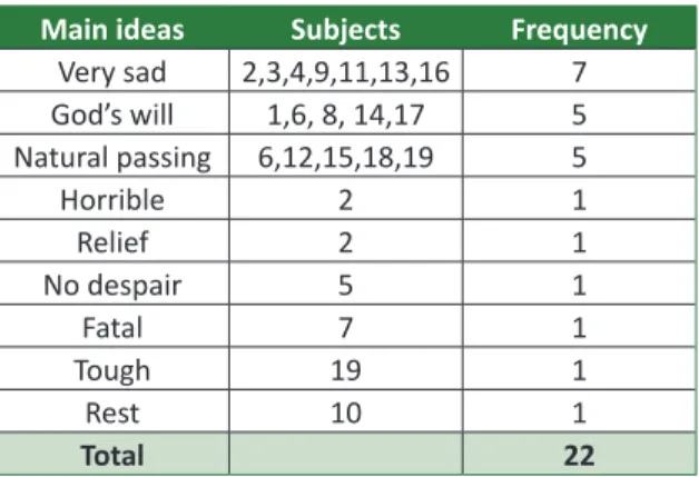 Table 1. Meaning of termination of life for caregivers of  terminal patients