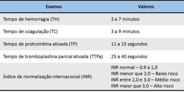 Tabela 1 - Coagulograma. Baseado em Olívia Ferreira do Amaral et al., 2014. 