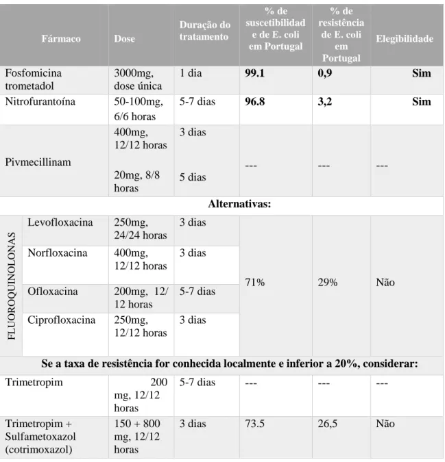 Tabela II: Tratamentos recomendados pela Associação Portuguesa de Urologia. Adaptado de: (Associação  Portuguesa de Urologia, 2009)  Fármaco  Dose  Duração do tratamento  % de  suscetibilidade de E