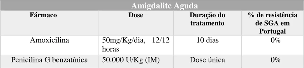 Tabela III: Guidelines de tratamento para a amigdalite em idade pediátrica. Adaptado de: (DGS, 2013a),  (Silva-costa, Fria, &amp; Pinho, 2010)