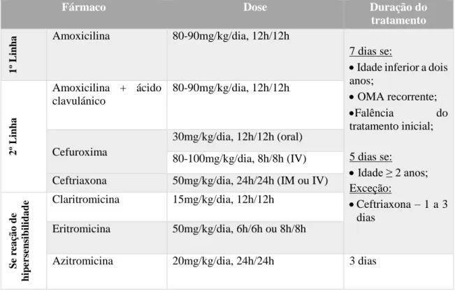Tabela IV: Guidelines de tratamento para a OMA em idade pediátrica. Adaptado de: (DGS, 2014a)