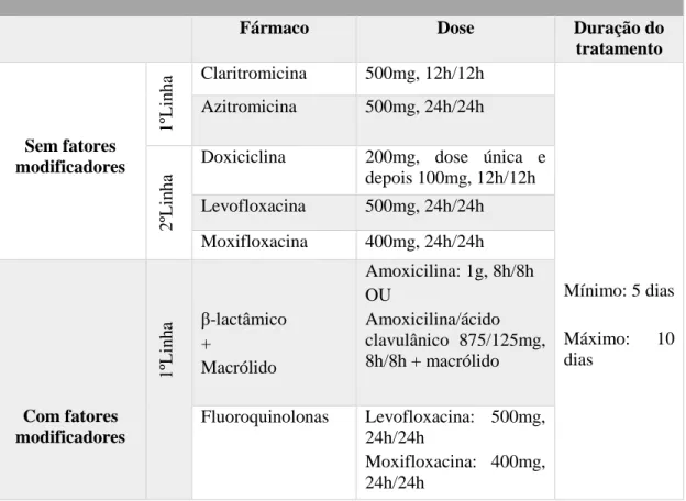 Tabela VIII: Guidelines de tratamento para a CAP. Adaptado de: (Sociedade Portuguesa de Pneumologia,  2003) 