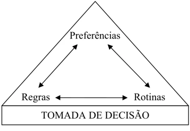 Figura 1 – Ciclo da tomada de decisão 