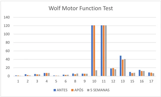 Gráfico 1 – Desempenho no tempo do Wolf Motor Function Test ;  1. Antebraço na mesa (de lado): colocar  o antebraço na mesa fazendo abdução de ombro