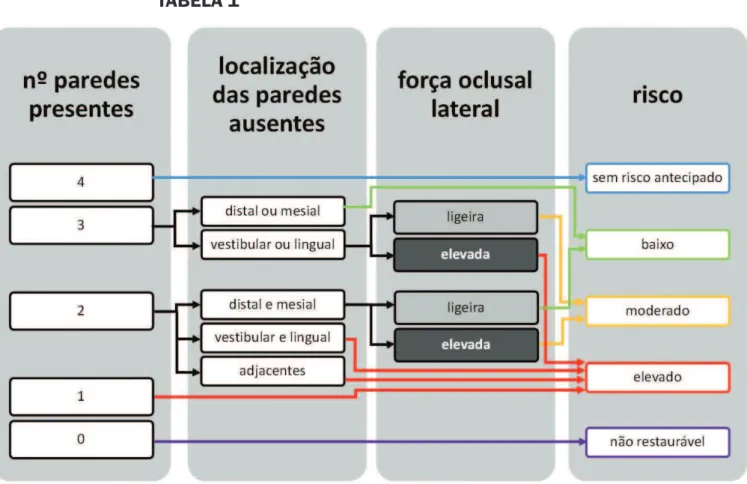 Tabela 1: Risco em função do remanescente dentário. 