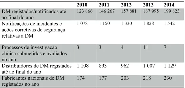 Tabela 4 - Estatística de DMs em Portugal, adaptado de:(INFARMED, 2014) 
