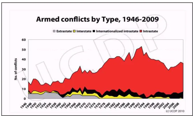 Figura 1 – Tendência dos conflitos armados por tipo, de 1946 – 2009  Fonte: www.pcr.uu.se/research/ucdp/charts_and_graphs 