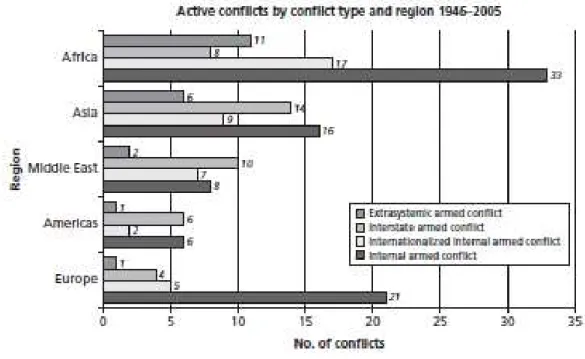 Figura 2 – Tendência dos conflitos armados por tipo e região, de 1946 – 2005  Fonte:Williams, 2008:162 