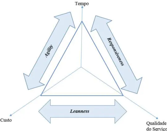 Figura 2-1: Trinómio das dimensões da logística ou de gestão logística 8