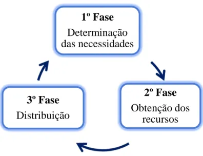 Figura 2-2: Ciclo logístico 10