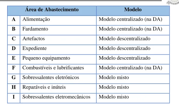 Tabela 4-7: Relação entre a área de abastecimento e o modelo utilizado 30