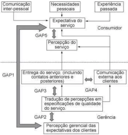 Figura 4  –  Modelo SERVQUAL Parasuraman et al (1990)