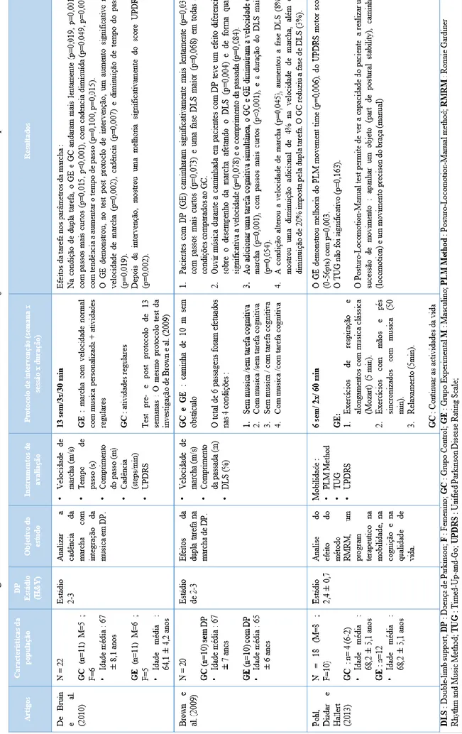 Tabela 2 : Súmula dos artigos randomizados controlados em estudo sobre os efeitos coadjuvantes da música na marcha em pacientes com DP.