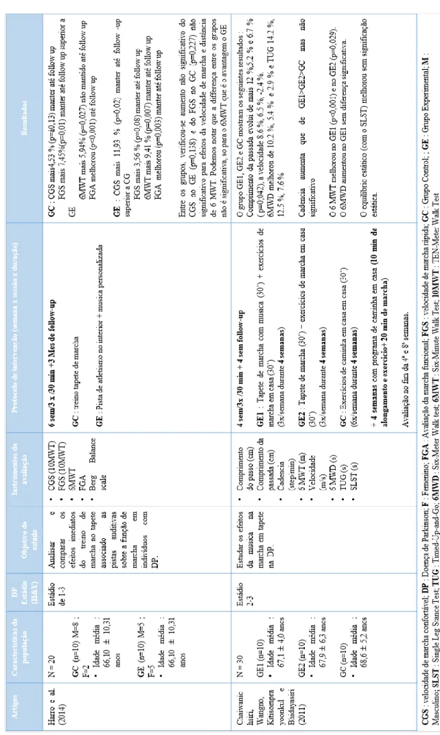 Tabela 2 : Súmula dos artigos randomizados controlados em estudo sobre os efeitos coadjuvantes da música na marcha em pacientes com DP (cont.).