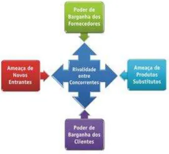 Figura 2.2  –  Modelo das cinco Forças de Porter 