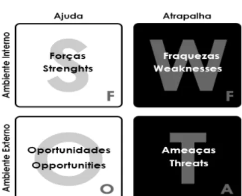 Figura 2.3  –  Matriz SWOT 