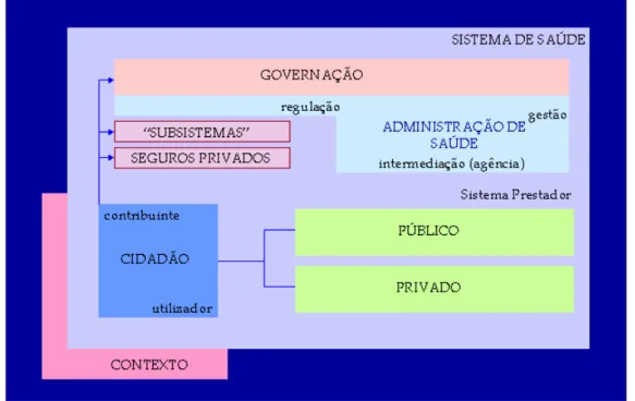 Figura 4: O Sistema de Saúde Português