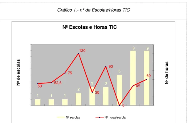 Gráfico 1.- nº de Escolas/Horas TIC 