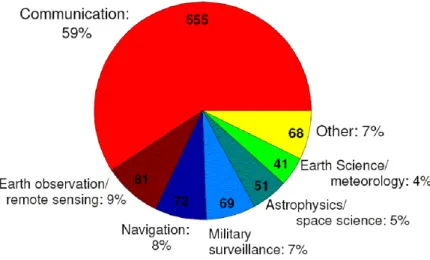 Figura nº2 – Distribuição de satélites pelas finalidades  Fonte: (UCS, 2015) 