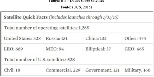 Tabela nº1 – Dados sobre satélites   Fonte: (UCS, 2015) 