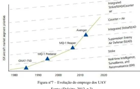 Figura nº7 – Evolução do emprego dos UAV   Fonte: (Deloitte, 2012, p.2)  