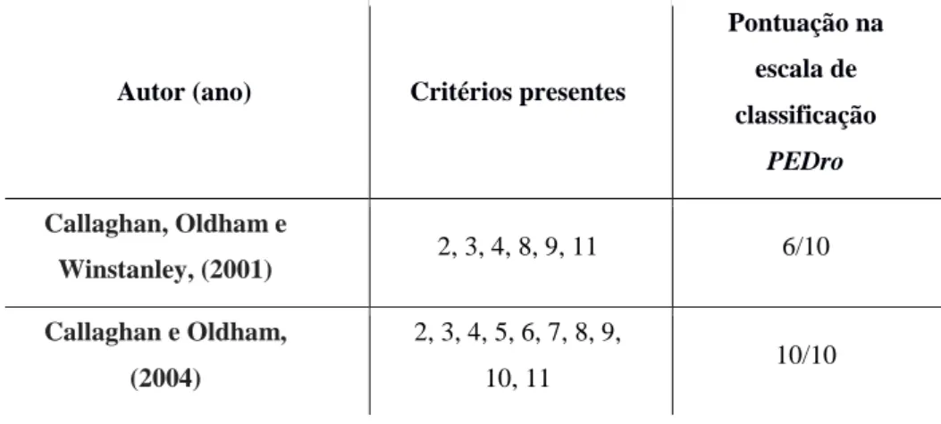 Tabela 2 - Qualidade metodológica de acordo com a escala PEDro. 